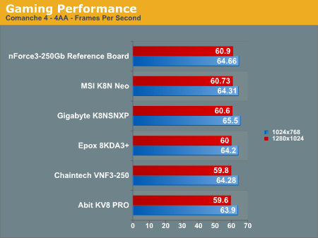 Gaming Performance